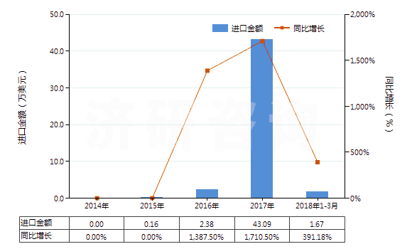 2014-2018年3月中國其他釩的氧化物及氫氧化物(HS28253090)進口總額及增速統(tǒng)計